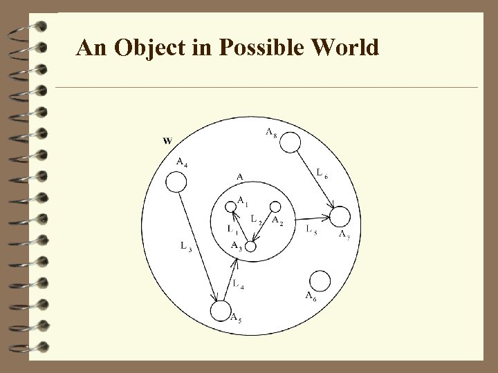 An Object in Possible World 