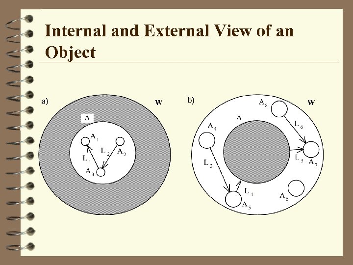 Internal and External View of an Object 