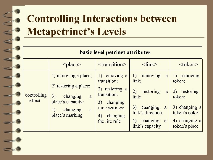 Controlling Interactions between Metapetrinet’s Levels 