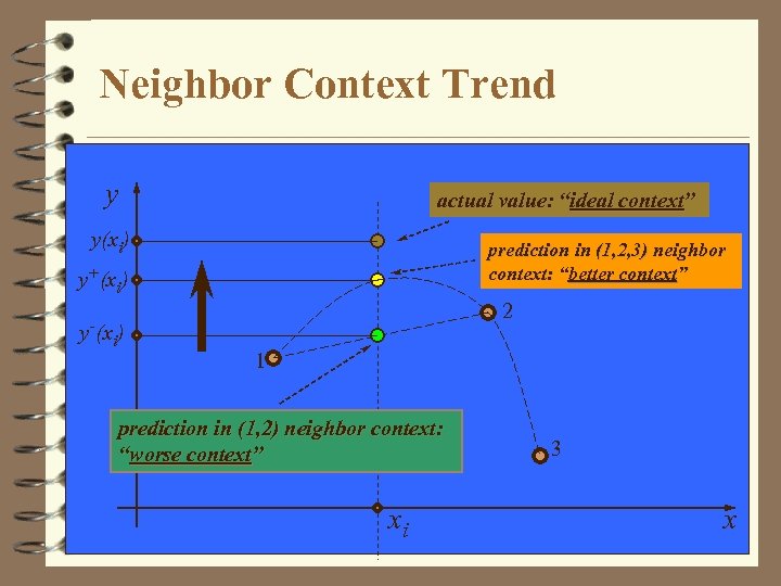 Neighbor Context Trend y actual value: “ideal context” y(xi) prediction in (1, 2, 3)