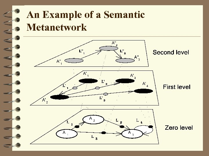 An Example of a Semantic Metanetwork 