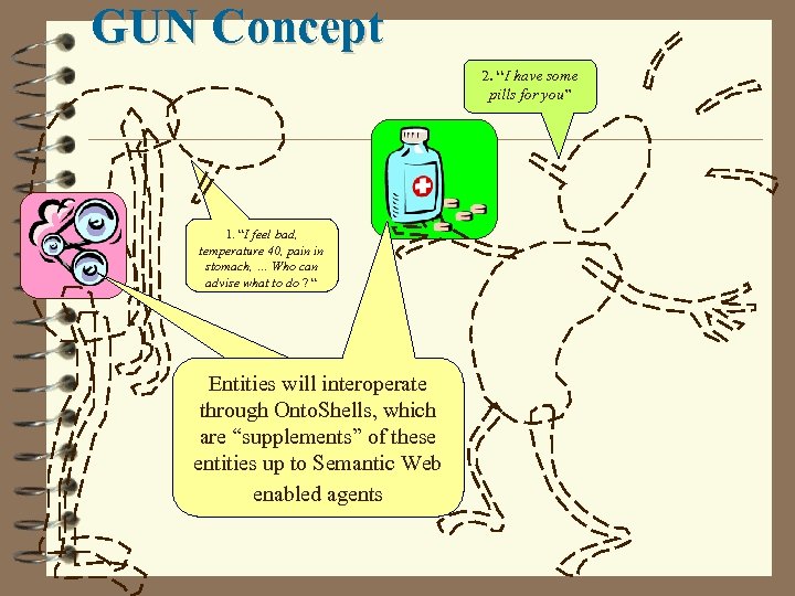 GUN Concept 2. “I have some pills for you” 1. “I feel bad, temperature