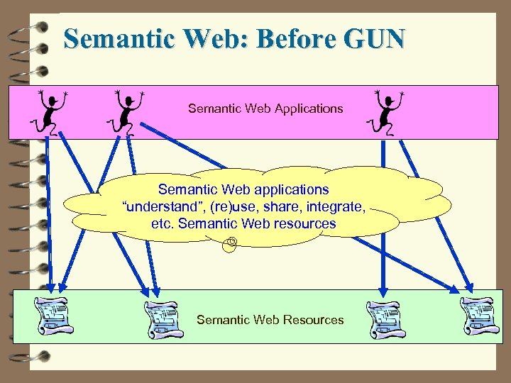 Semantic Web: Before GUN Semantic Web Applications Semantic Web applications “understand”, (re)use, share, integrate,