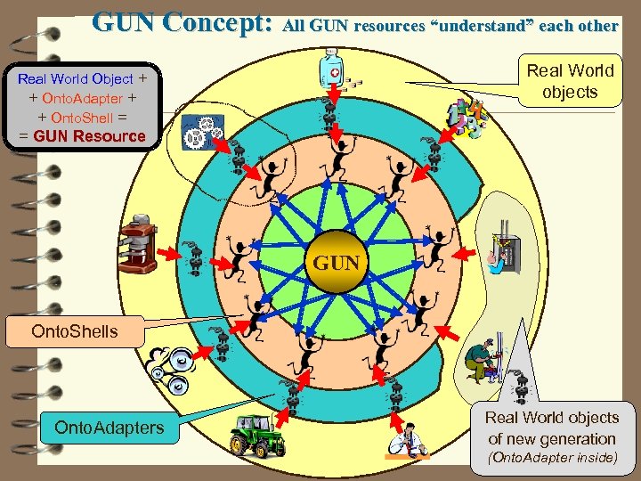 GUN Concept: All GUN resources “understand” each other Real World objects Real World Object