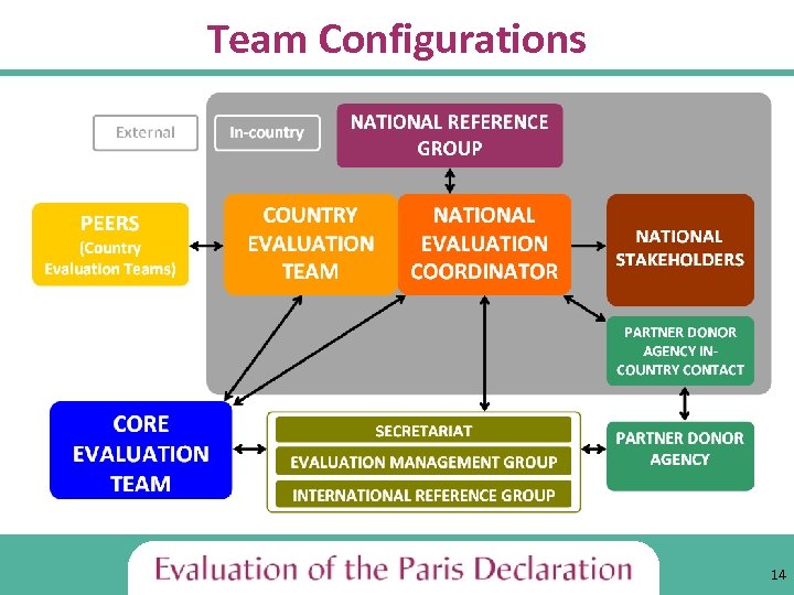 Team Configurations 14 