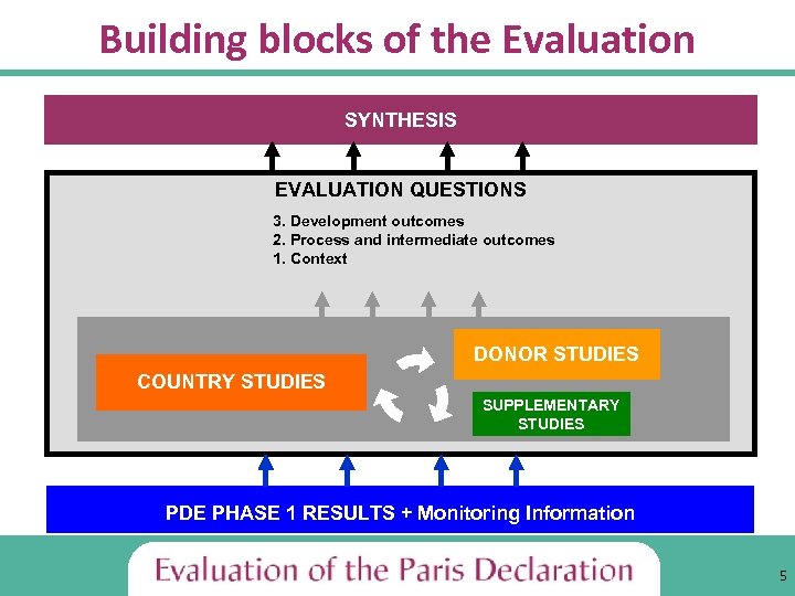 Building blocks of the Evaluation SYNTHESIS EVALUATION QUESTIONS 3. Development outcomes 2. Process and