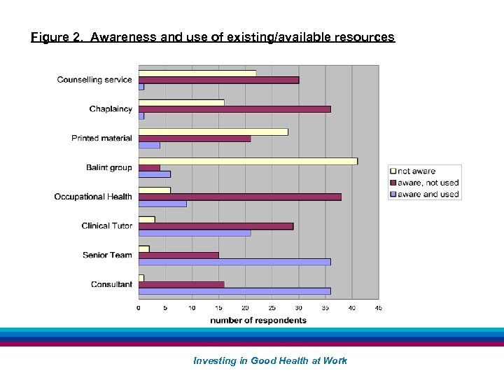 Figure 2. Awareness and use of existing/available resources Investing in Good Health at Work
