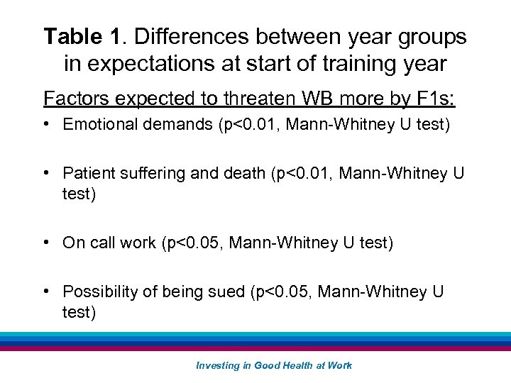 Table 1. Differences between year groups in expectations at start of training year Factors