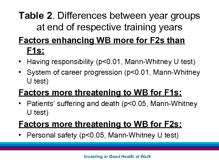Table 2. Differences between year groups at end of respective training years Factors enhancing