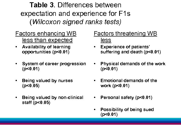 Table 3. Differences between expectation and experience for F 1 s (Wilcoxon signed ranks