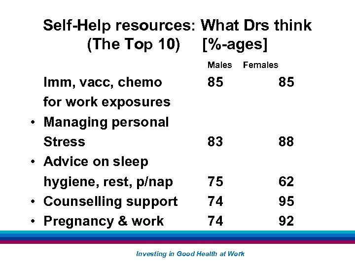 Self-Help resources: What Drs think (The Top 10) [%-ages] • • Imm, vacc, chemo