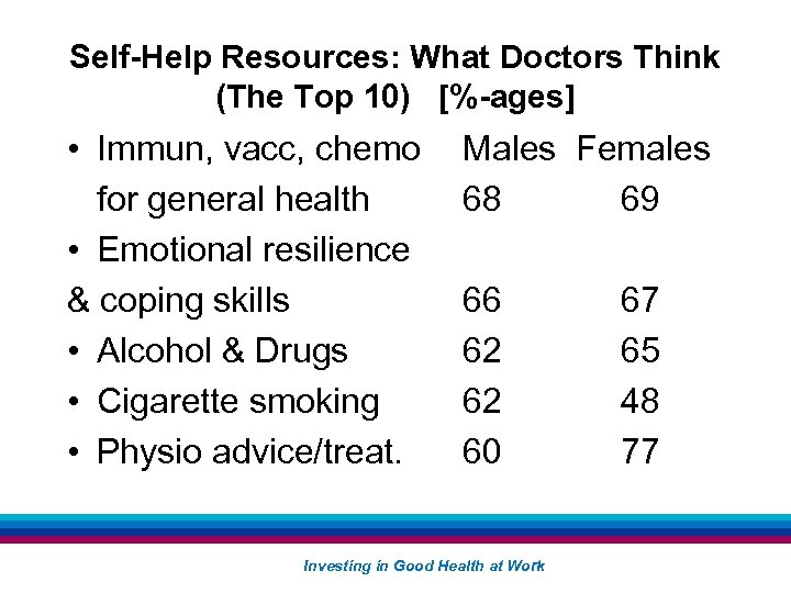 Self-Help Resources: What Doctors Think (The Top 10) [%-ages] • Immun, vacc, chemo for