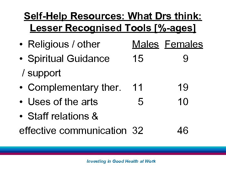 Self-Help Resources: What Drs think: Lesser Recognised Tools [%-ages] • Religious / other •