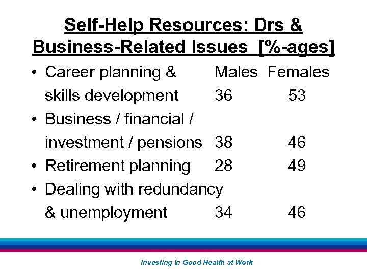 Self-Help Resources: Drs & Business-Related Issues [%-ages] • Career planning & Males Females skills