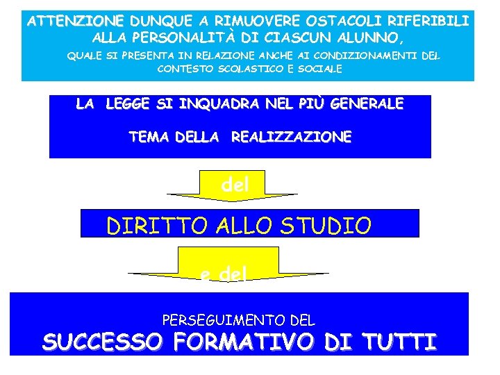 ATTENZIONE DUNQUE A RIMUOVERE OSTACOLI RIFERIBILI ALLA PERSONALITÀ DI CIASCUN ALUNNO, QUALE SI PRESENTA