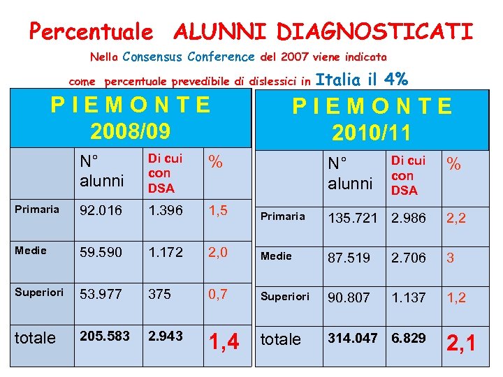 Percentuale ALUNNI DIAGNOSTICATI Nella Consensus Conference del 2007 viene indicata come percentuale prevedibile di