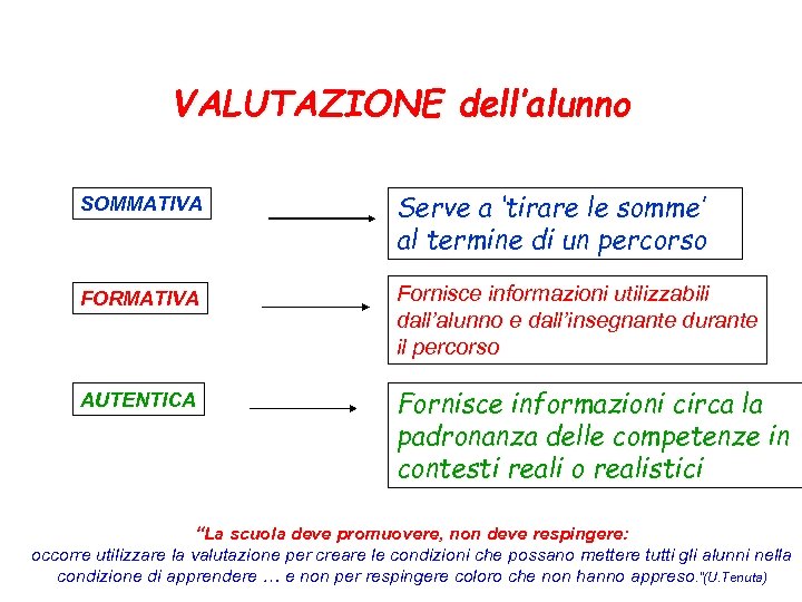 VALUTAZIONE dell’alunno SOMMATIVA Serve a ‘tirare le somme’ al termine di un percorso FORMATIVA