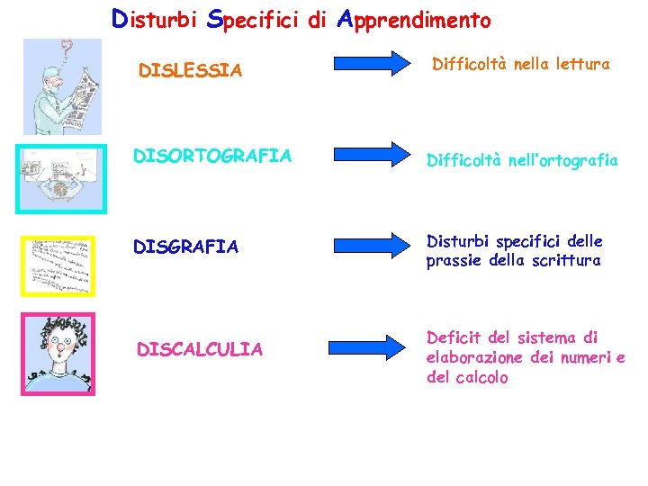 Disturbi Specifici di Apprendimento DISLESSIA Difficoltà nella lettura DISORTOGRAFIA Difficoltà nell’ortografia DISGRAFIA Disturbi specifici