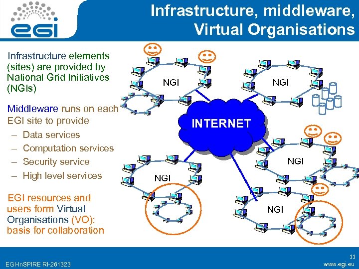 Infrastructure, middleware, Virtual Organisations Infrastructure elements (sites) are provided by National Grid Initiatives (NGIs)