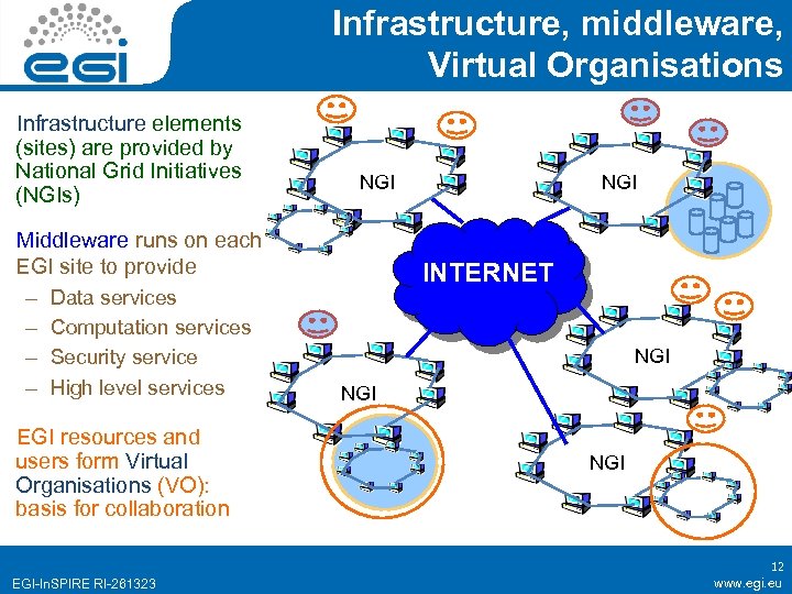 Infrastructure, middleware, Virtual Organisations Infrastructure elements (sites) are provided by National Grid Initiatives (NGIs)