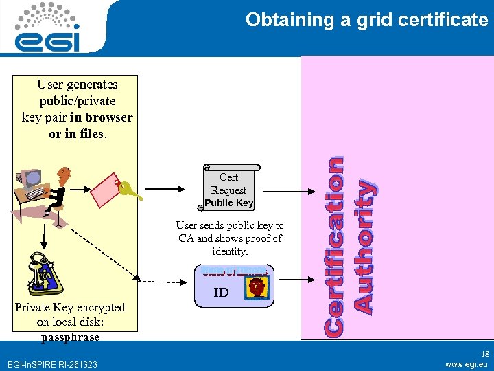 Obtaining a grid certificate User generates public/private key pair in browser or in files.