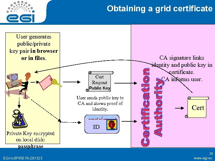 Obtaining a grid certificate User generates public/private key pair in browser or in files.