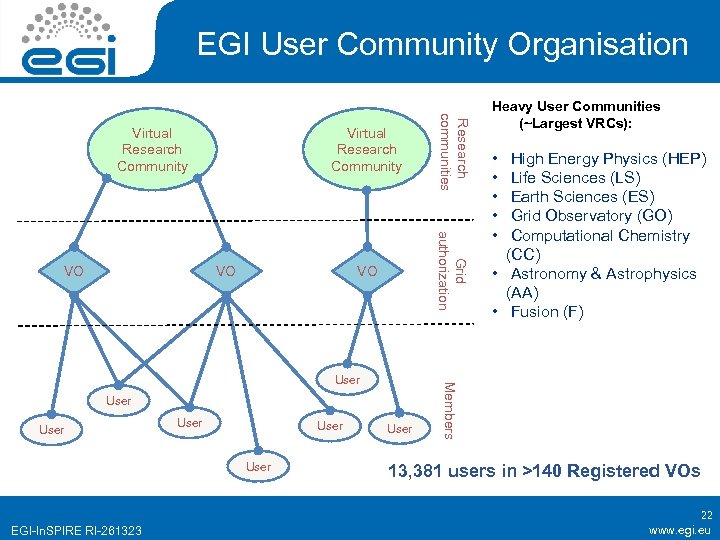 EGI User Community Organisation Virtual Research Community Grid authorization VO Research communities VO Virtual