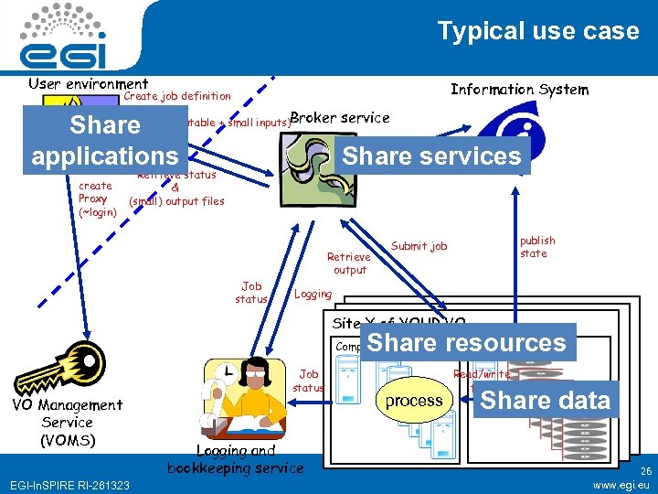 Typical use case User environment Create job definition Submit job (batch executable + small