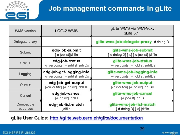 Job management commands in g. Lite WMS version LCG-2 WMS glite-wms-job-delegate-proxy -d deleg. ID