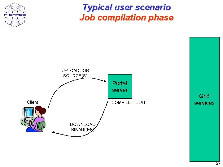 Typical user scenario Job compilation phase UPLOAD JOB SOURCE(S) Portal server Client COMPILE –