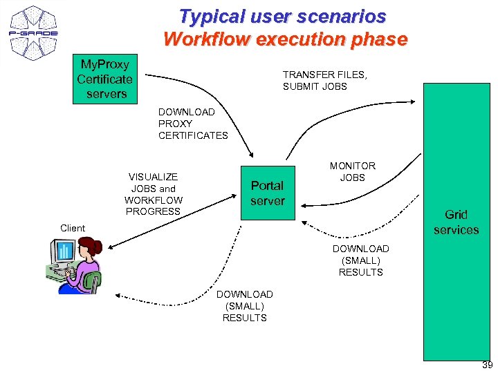 Typical user scenarios Workflow execution phase My. Proxy Certificate servers TRANSFER FILES, SUBMIT JOBS