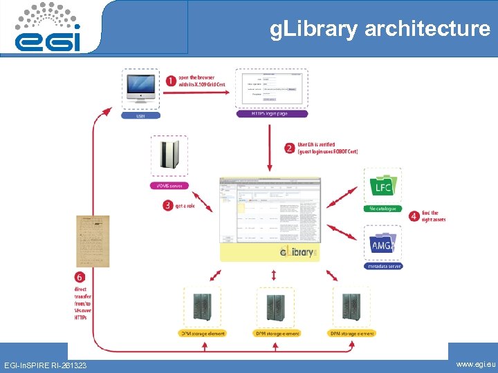 g. Library architecture 49 EGI-In. SPIRE RI-261323 www. egi. eu 