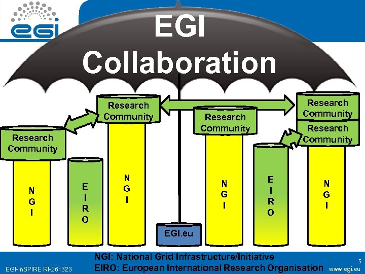 EGI Collaboration Research Community N G I E I R O Research Community N