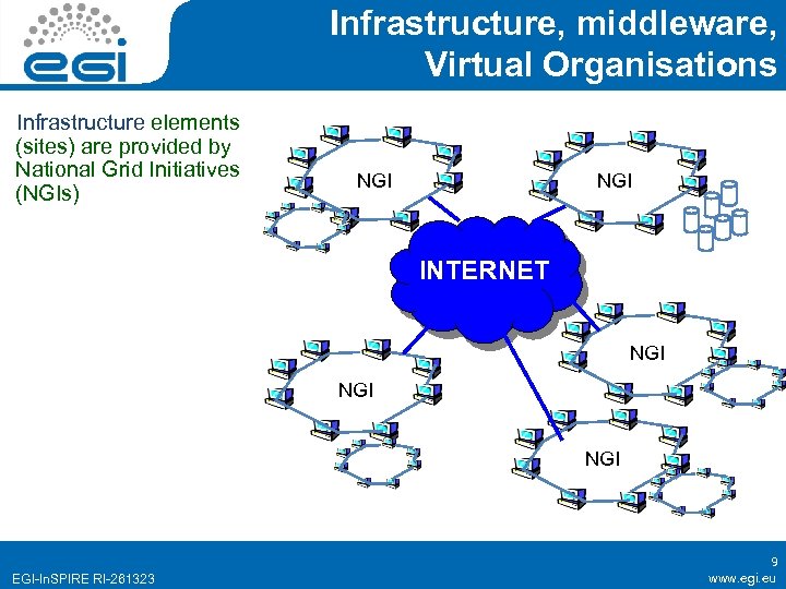 Infrastructure, middleware, Virtual Organisations Infrastructure elements (sites) are provided by National Grid Initiatives (NGIs)