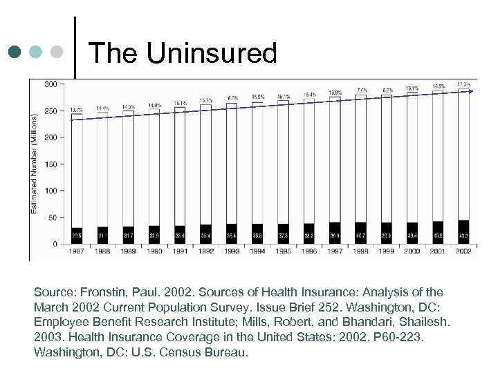 The Uninsured Source: Fronstin, Paul. 2002. Sources of Health Insurance: Analysis of the March