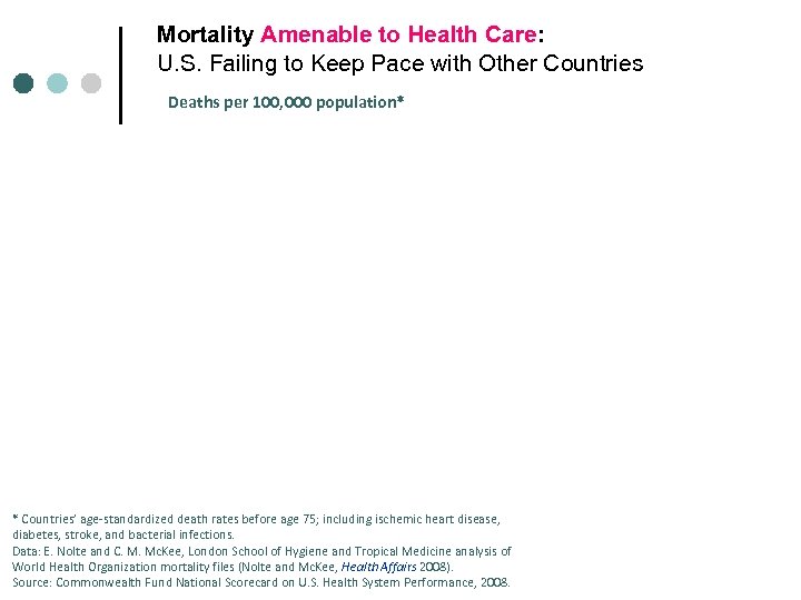 Mortality Amenable to Health Care: U. S. Failing to Keep Pace with Other Countries