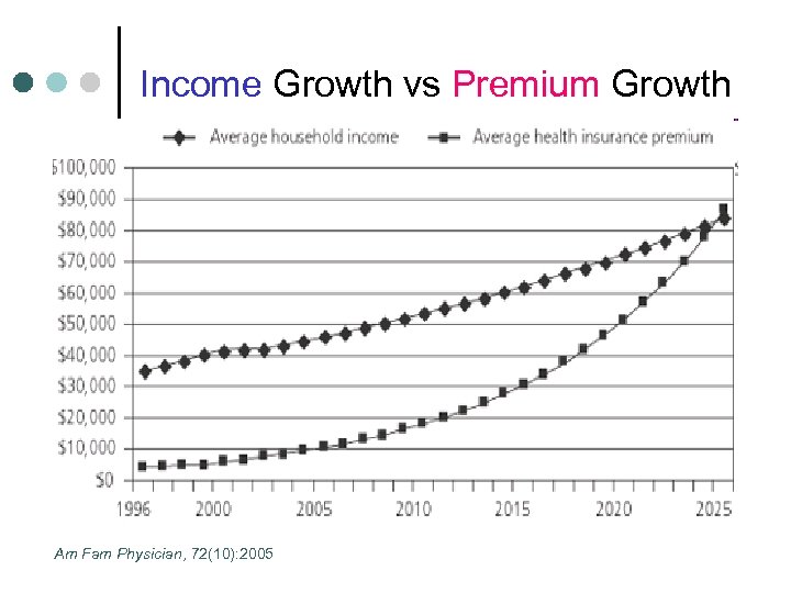 Income Growth vs Premium Growth Am Fam Physician, 72(10): 2005 