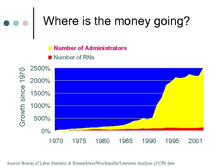 Where is the money going? Number of Administrators Growth since 1970 Number of RNs