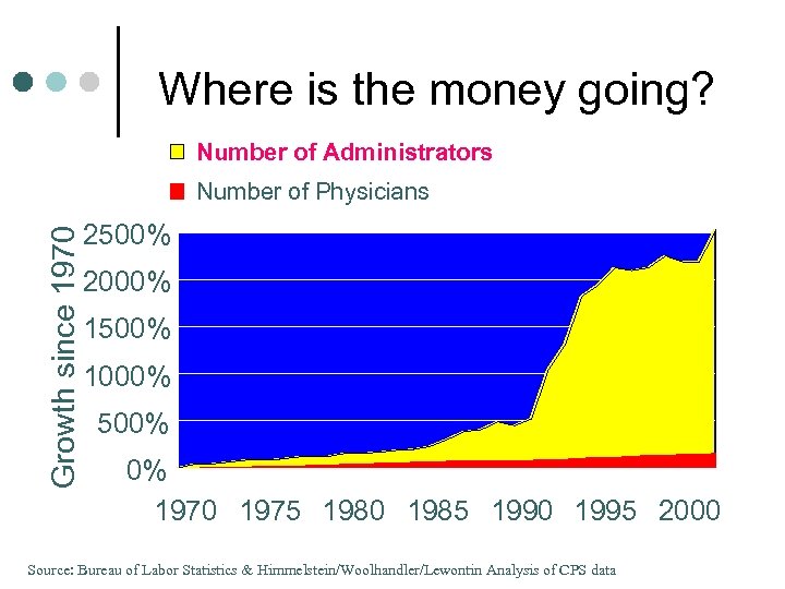 Where is the money going? Number of Administrators Growth since 1970 Number of Physicians