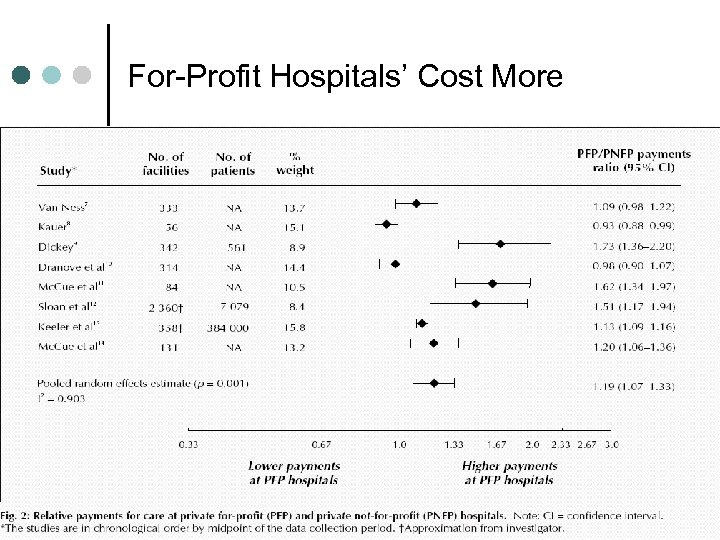 For-Profit Hospitals’ Cost More 