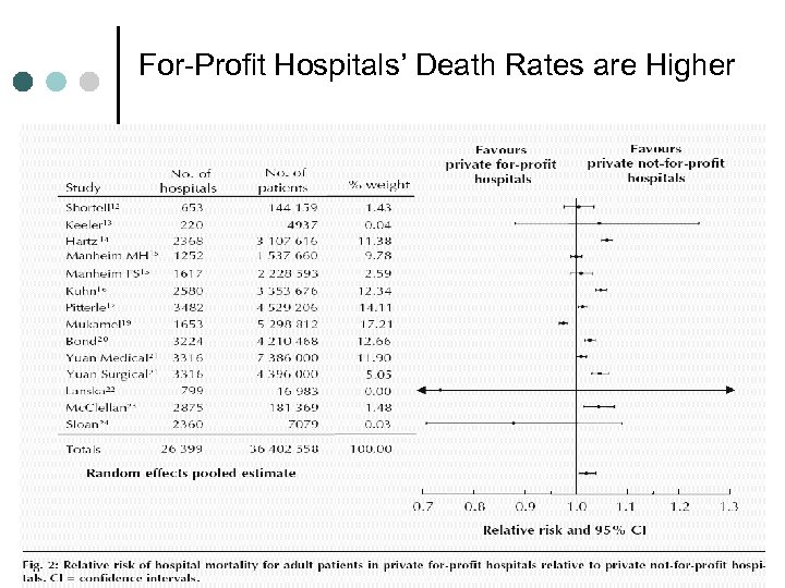 For-Profit Hospitals’ Death Rates are Higher 