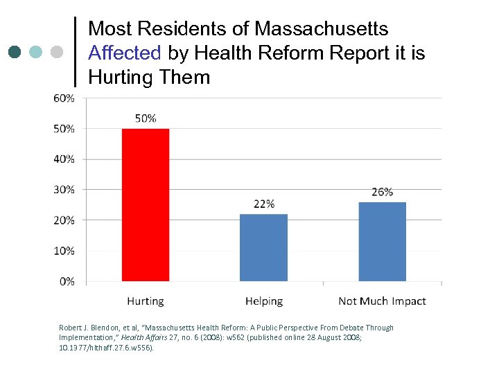 Most Residents of Massachusetts Affected by Health Reform Report it is Hurting Them Robert
