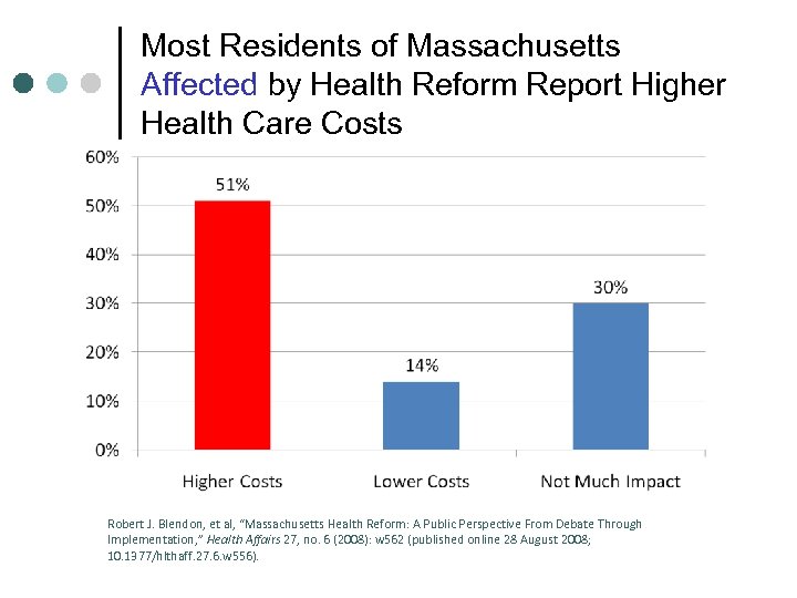 Most Residents of Massachusetts Affected by Health Reform Report Higher Health Care Costs Robert