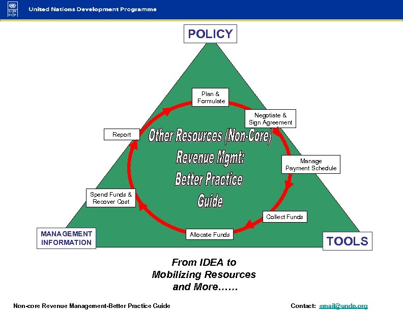 POLICY Plan & Formulate Negotiate & Sign Agreement Report Manage Payment Schedule Spend Funds