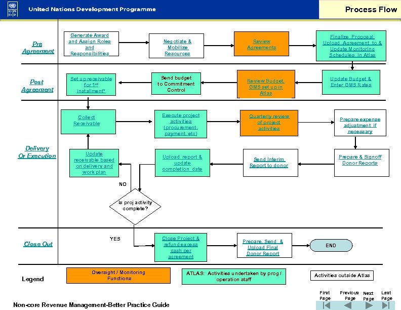 Process Flow Pre Agreement Generate Award and Assign Roles and Responsibilities Post Agreement Set