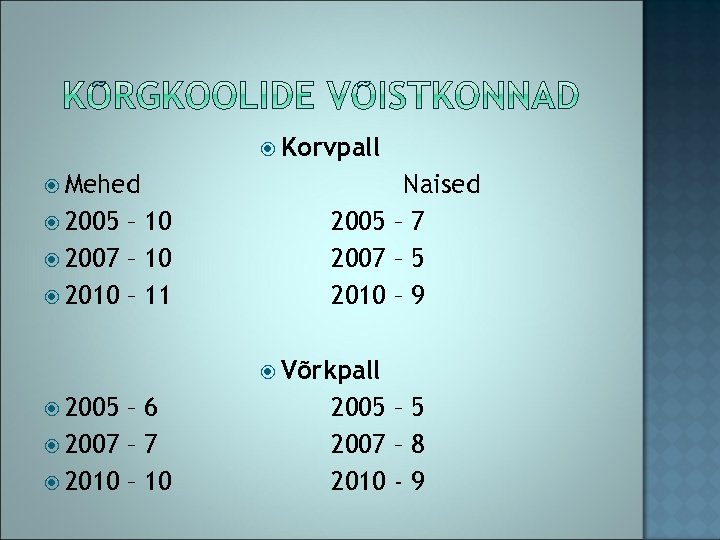  Korvpall Mehed 2005 – 10 2007 – 10 2010 – 11 Naised 2005