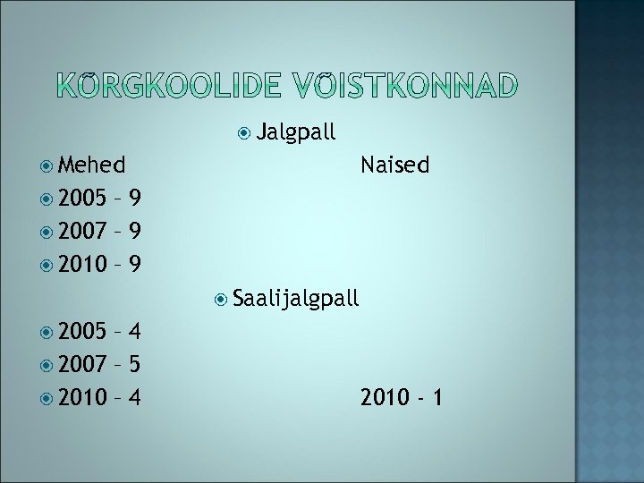  Jalgpall Mehed Naised 2005 – 9 2007 – 9 2010 – 9 Saalijalgpall