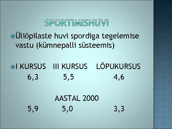  Üliõpilaste huvi spordiga tegelemise vastu (kümnepalli süsteemis) I KURSUS III KURSUS 6, 3