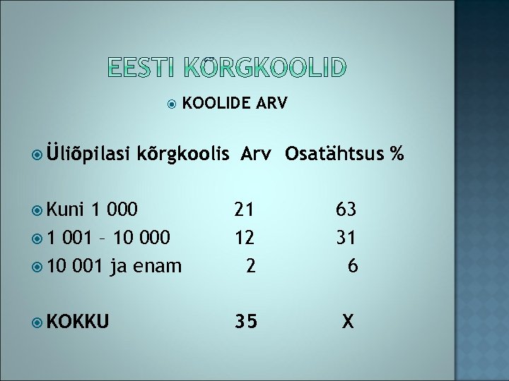  Üliõpilasi KOOLIDE ARV kõrgkoolis Arv Osatähtsus % Kuni 1 000 1 001 –