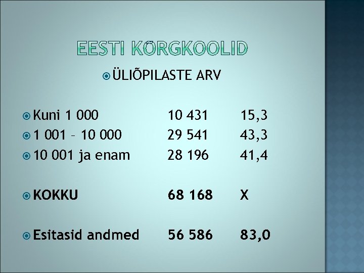  ÜLIÕPILASTE ARV Kuni 1 000 1 001 – 10 000 10 001 ja